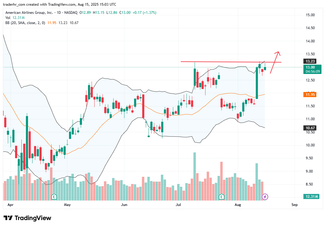 AAL chart