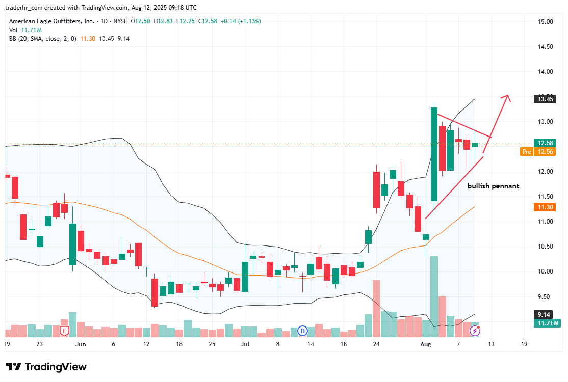 AEO chart