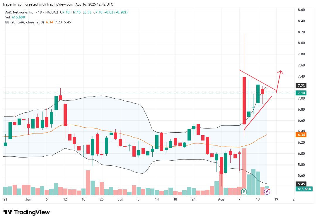 AMC chart
