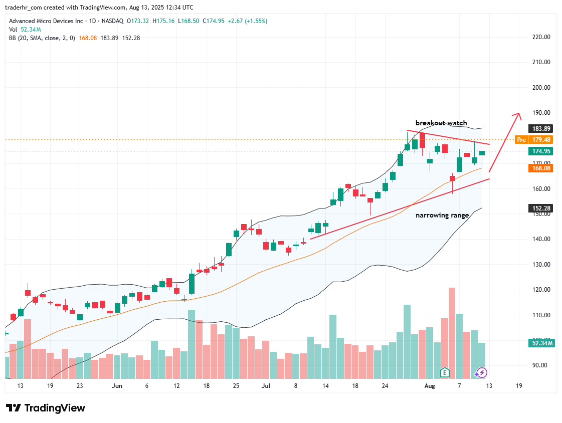 AMD chart