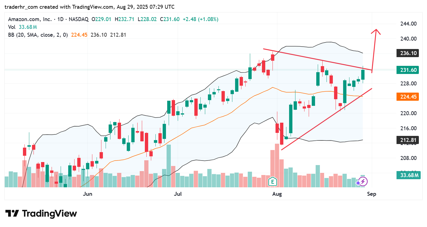AMZN chart