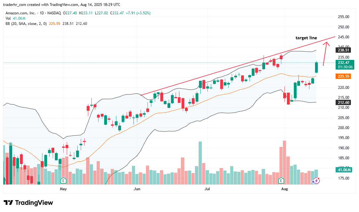 AMZN chart
