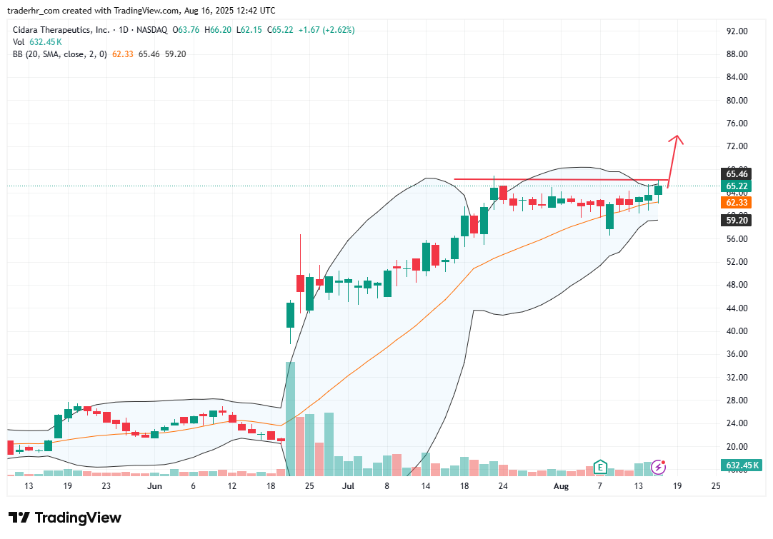 CDTX chart