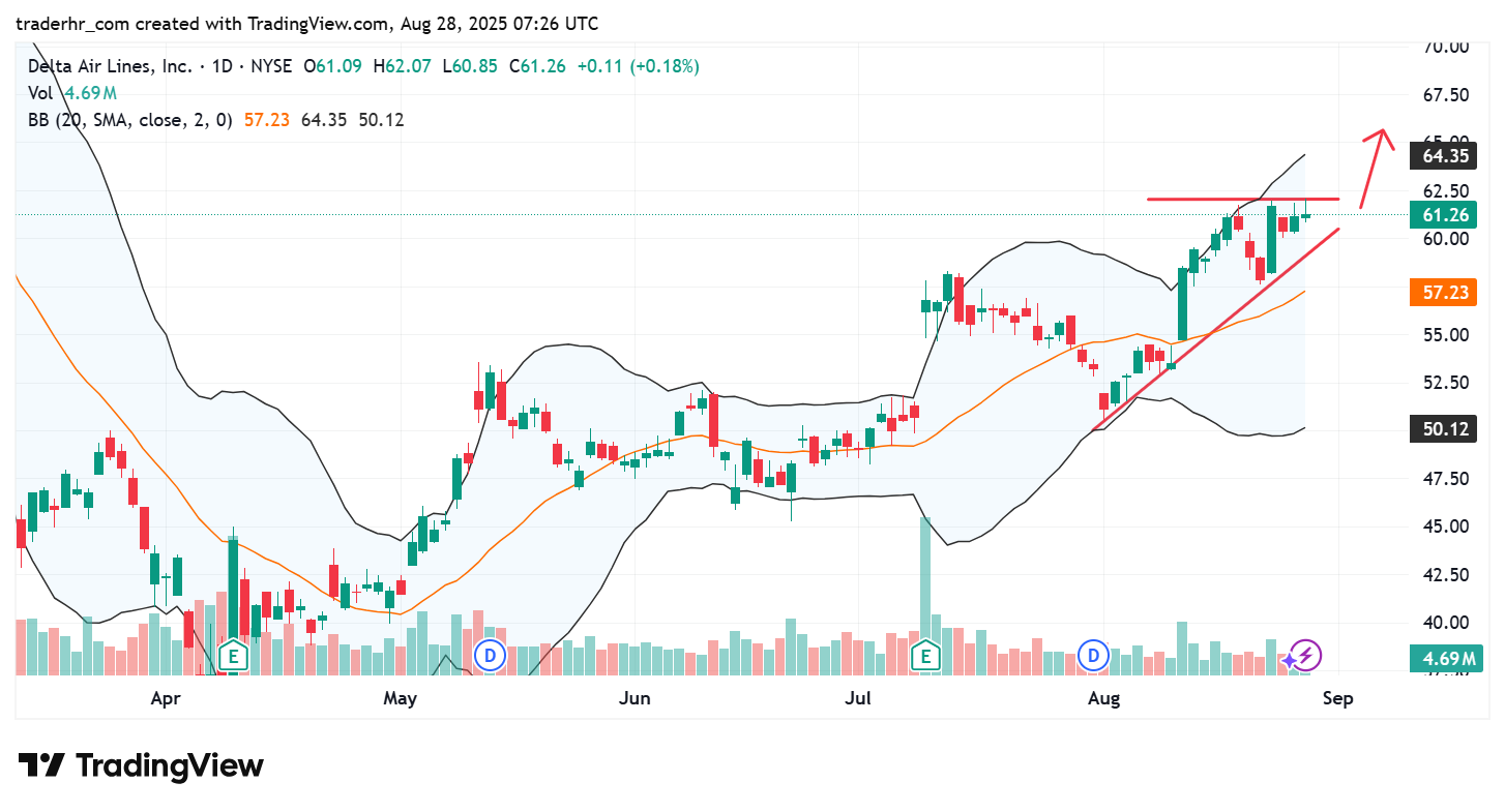 DAL chart
