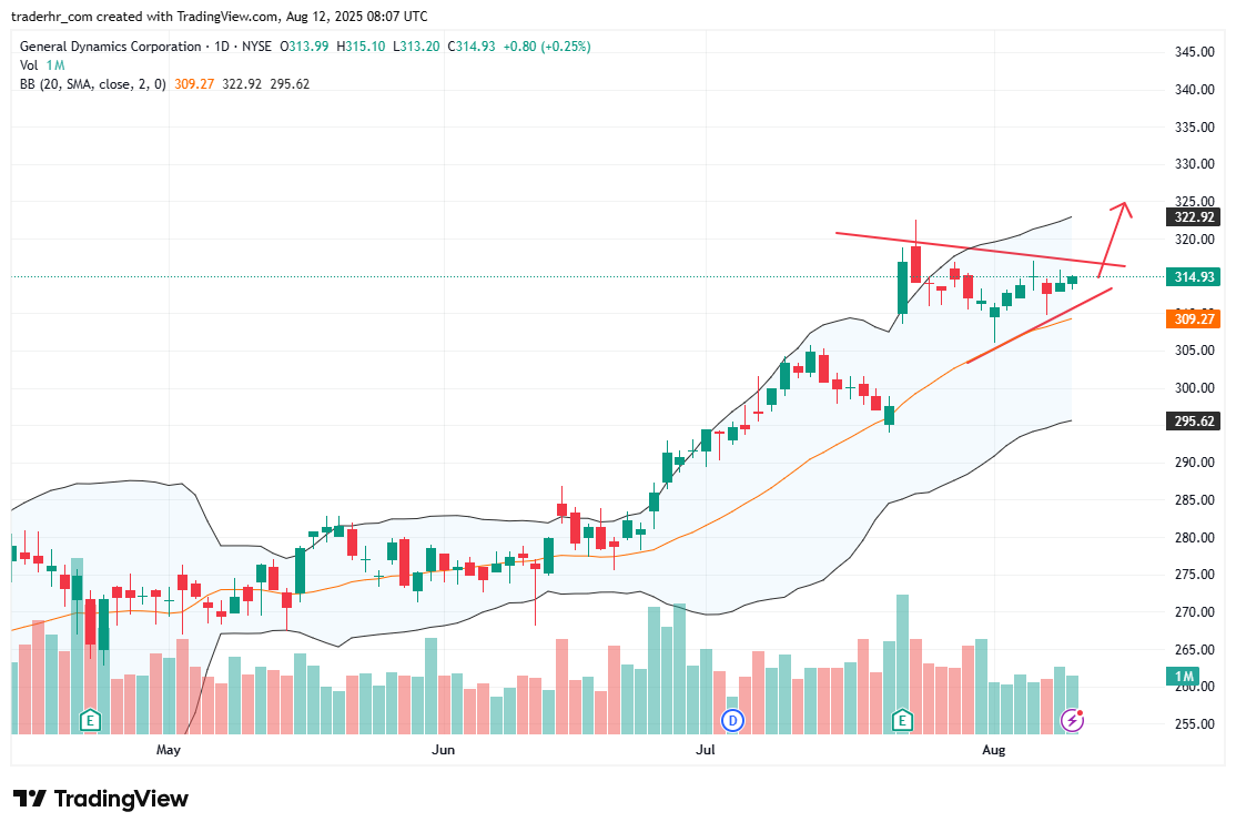 GD chart