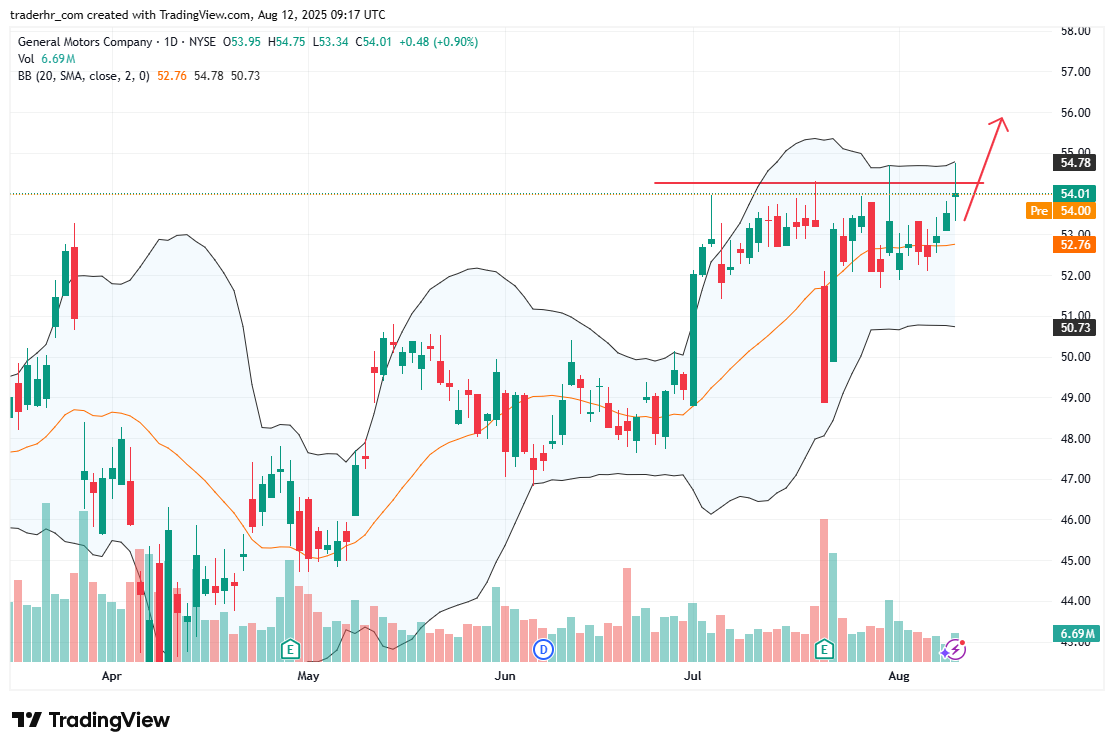 GM chart