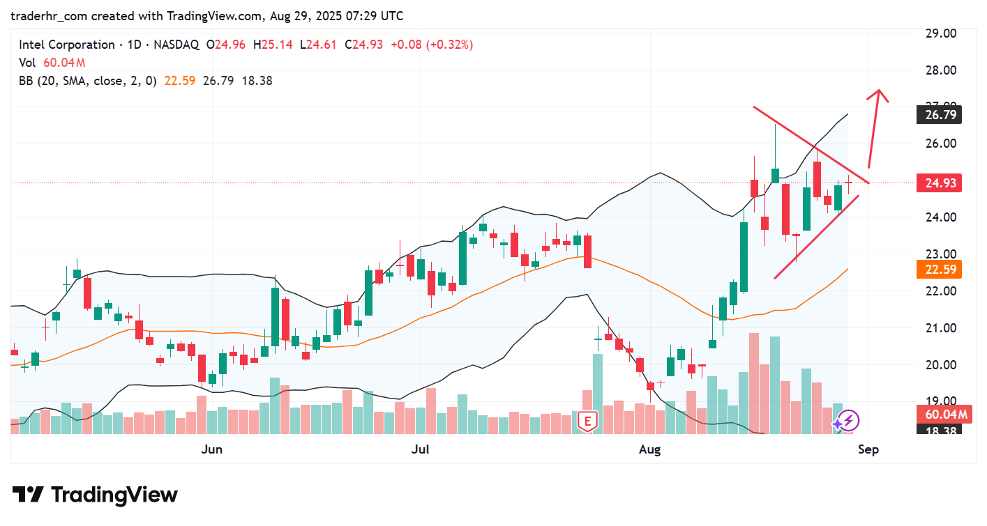 INTC chart