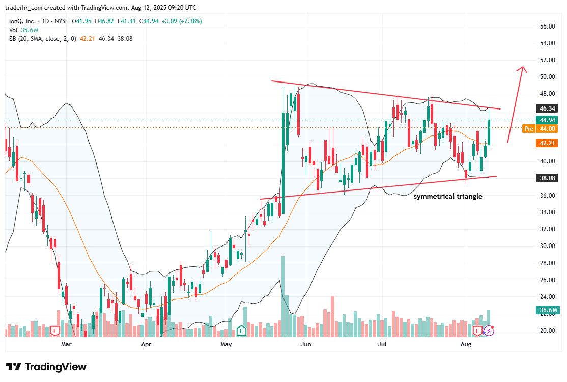 IONQ chart
