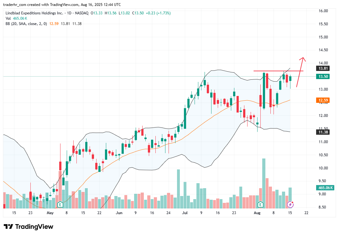 LIND chart