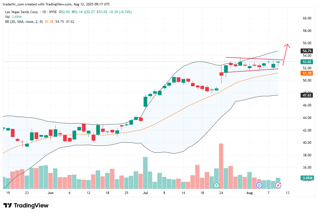 LVS chart