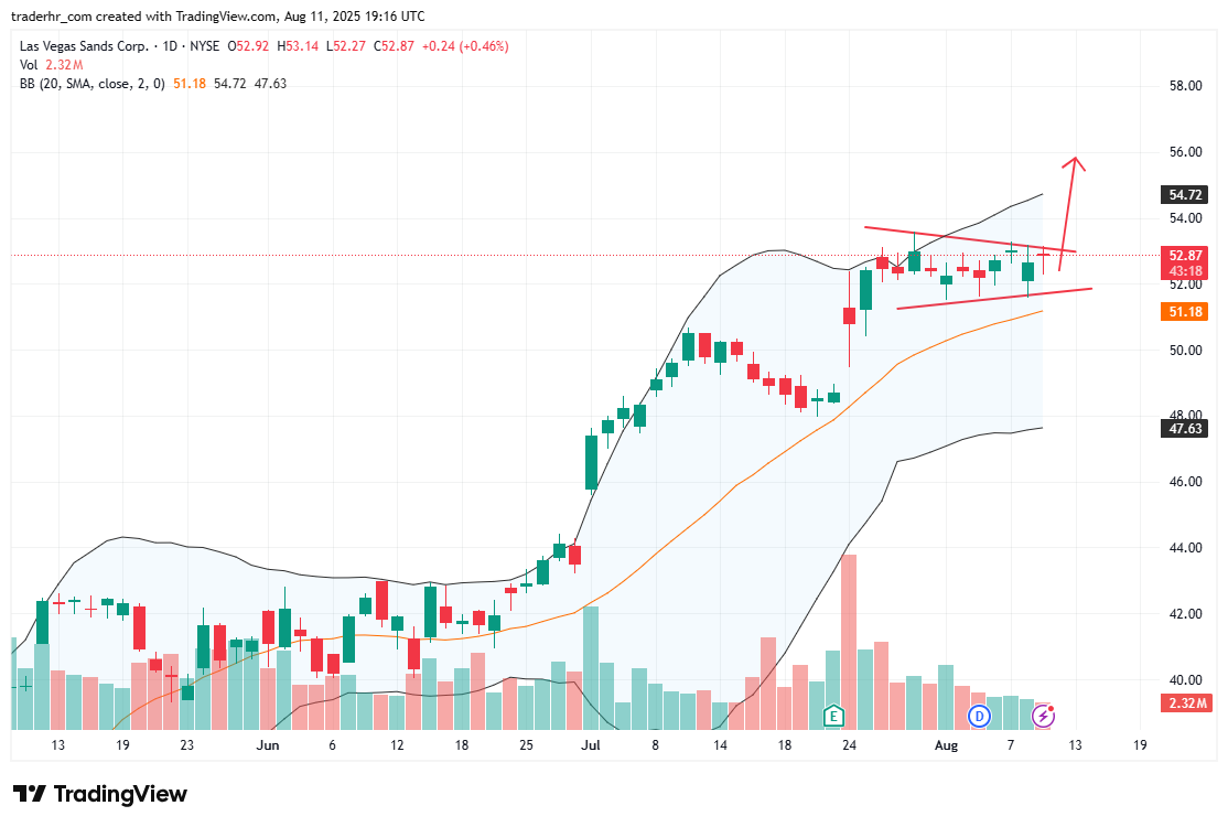 LVS chart