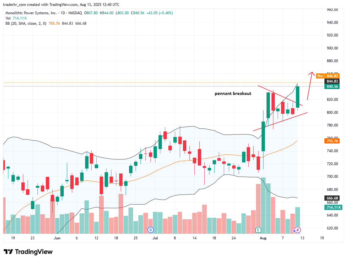 MPWR chart
