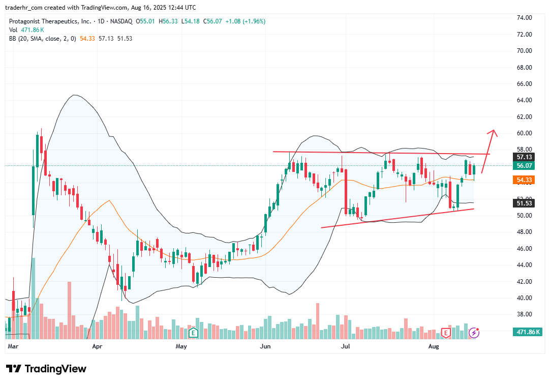 PTGX chart
