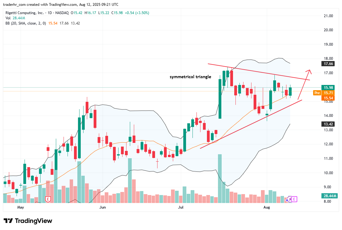 RGTI chart