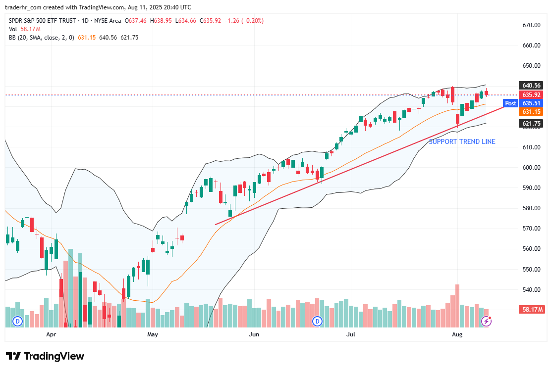 SPY chart