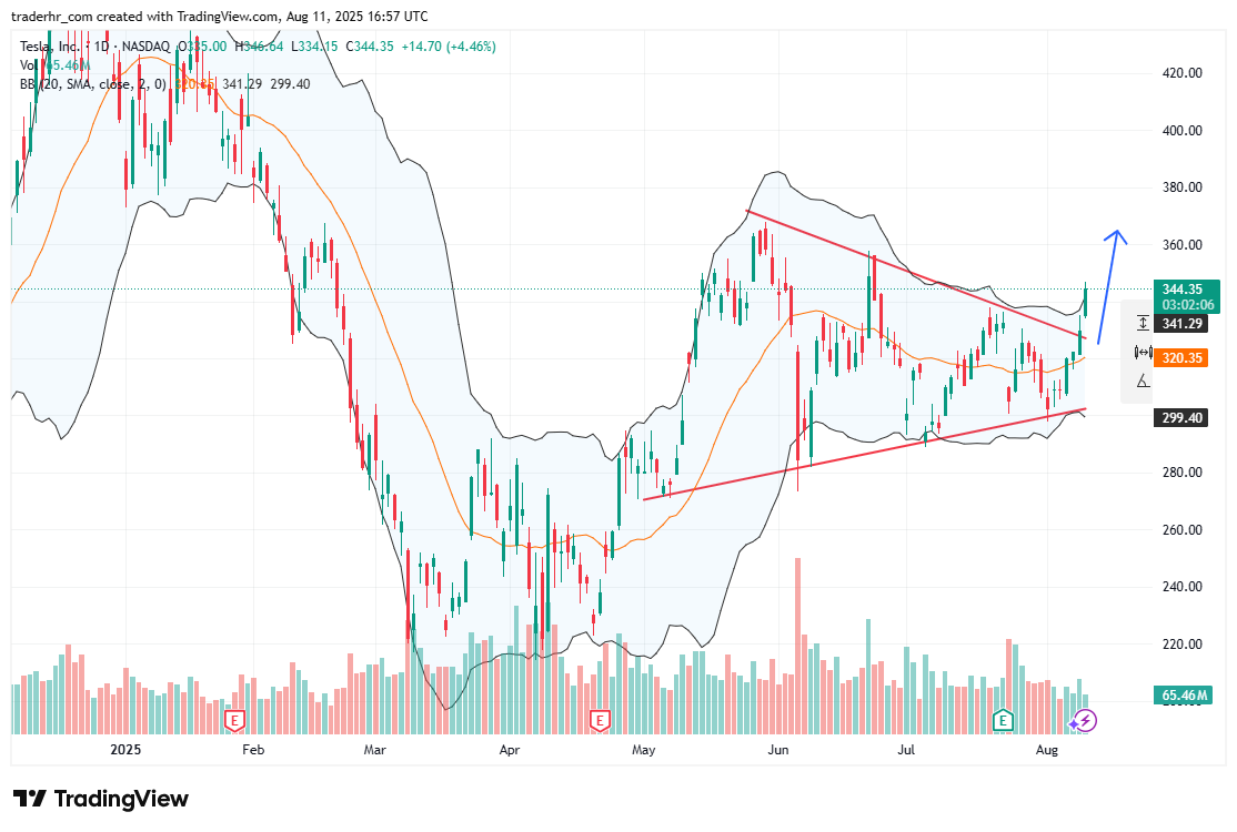 TSLA chart