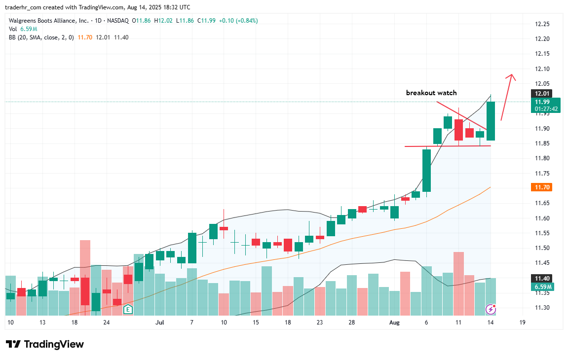 WBA chart