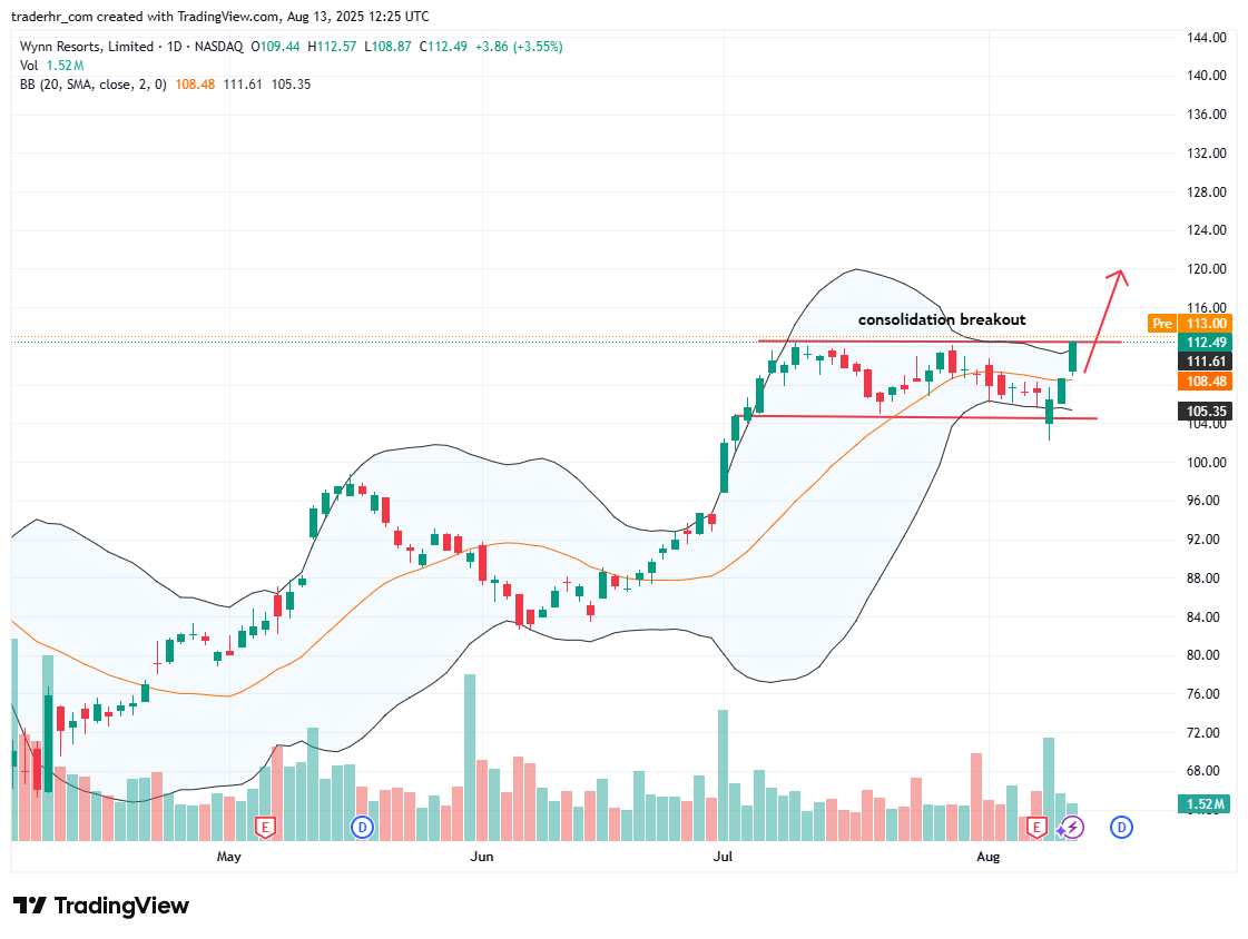 WYNN chart