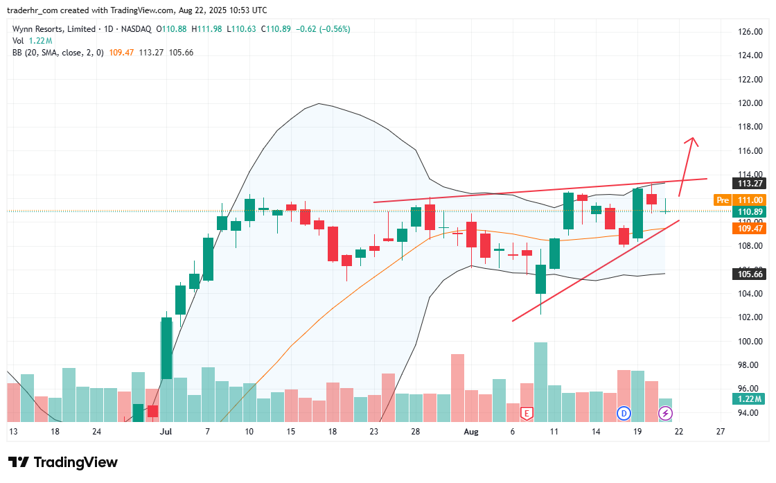 WYNN chart
