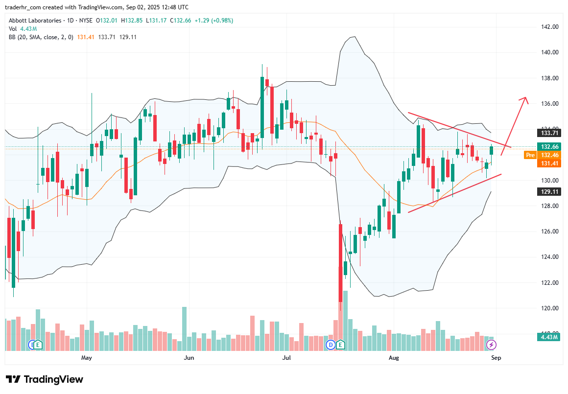 ABT chart