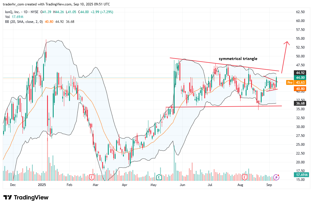 IONQ chart