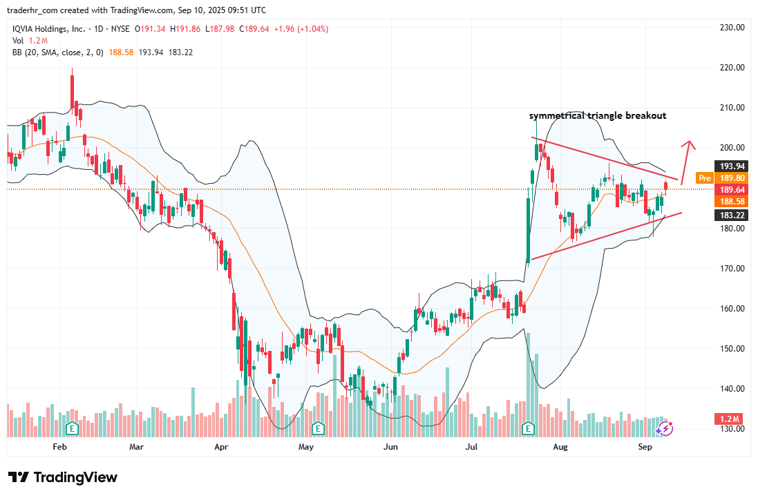 IQV chart