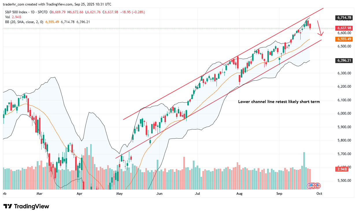 SPX chart
